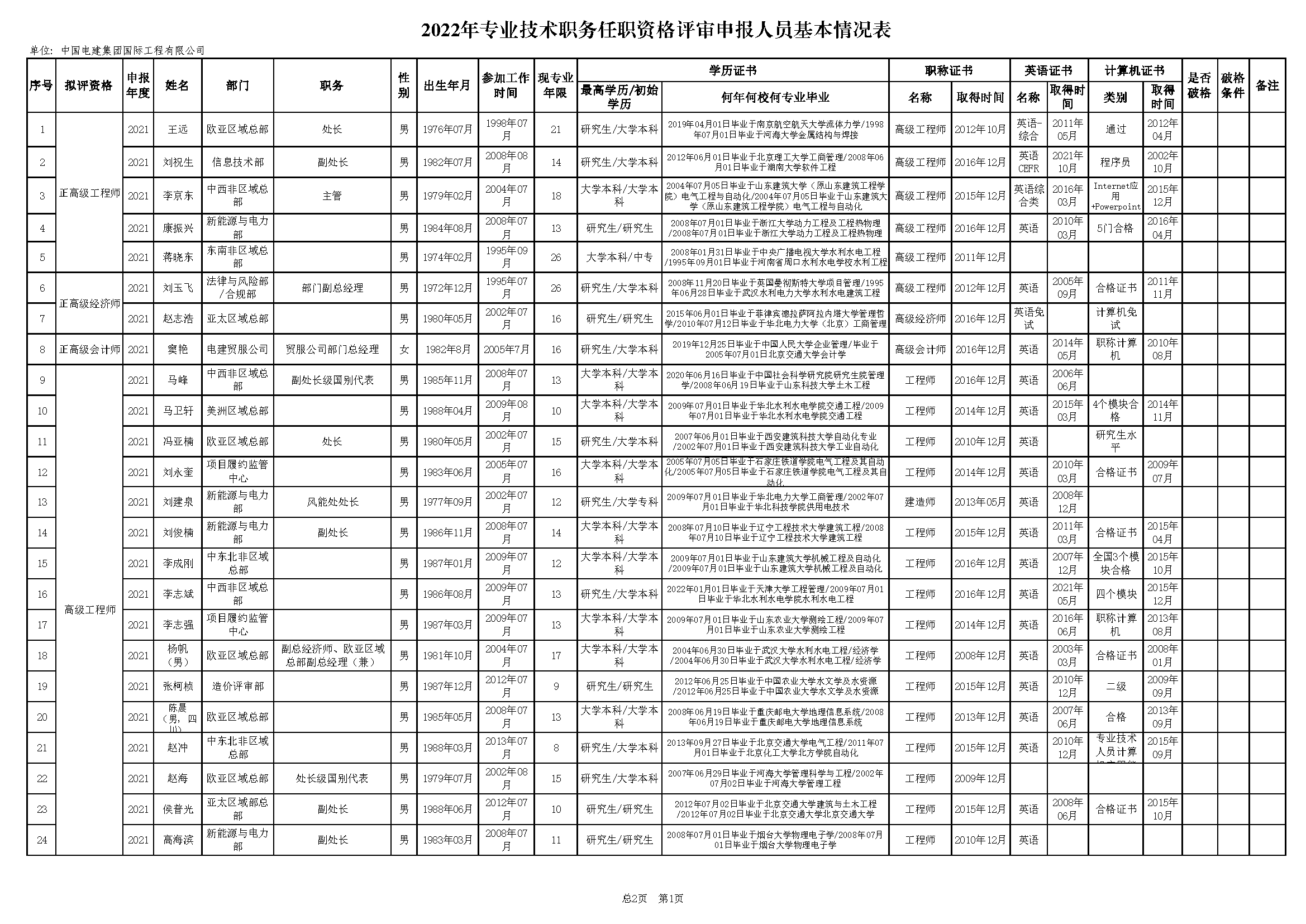 电建国际-2022年专业技术职务任职资格评审申报人员基本情况表_页面_1.png
